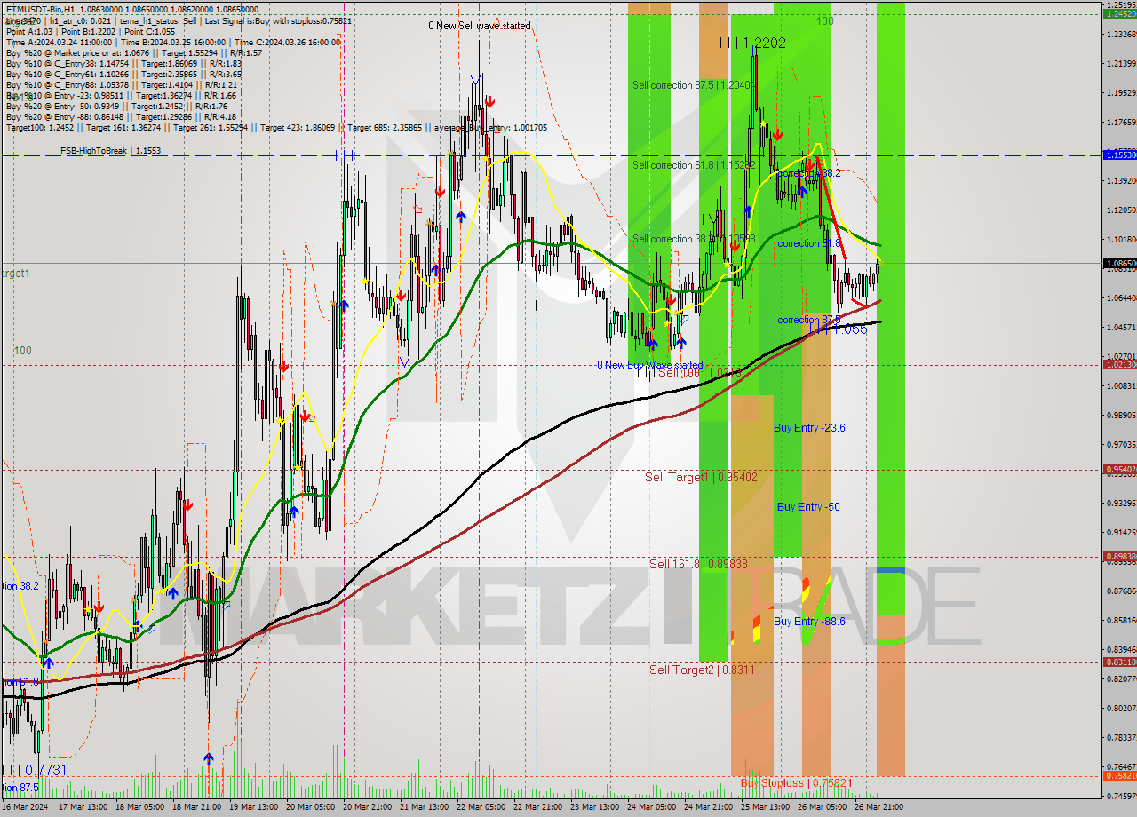 FTMUSDT-Bin MultiTimeframe analysis at date 2024.03.27 06:00
