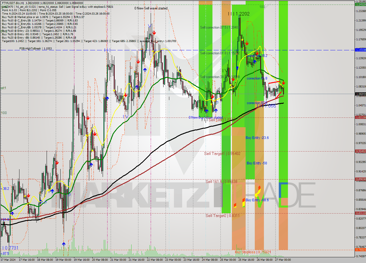FTMUSDT-Bin MultiTimeframe analysis at date 2024.03.27 09:17