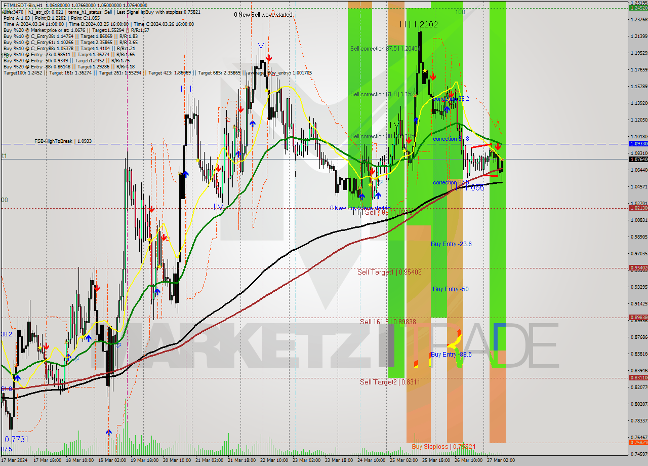 FTMUSDT-Bin MultiTimeframe analysis at date 2024.03.27 11:55