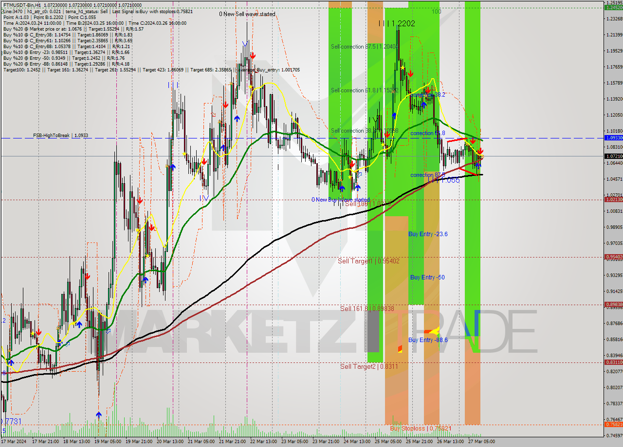 FTMUSDT-Bin MultiTimeframe analysis at date 2024.03.27 14:00