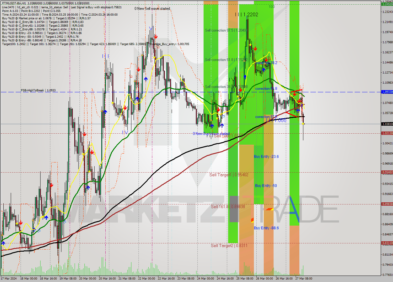 FTMUSDT-Bin MultiTimeframe analysis at date 2024.03.27 17:00