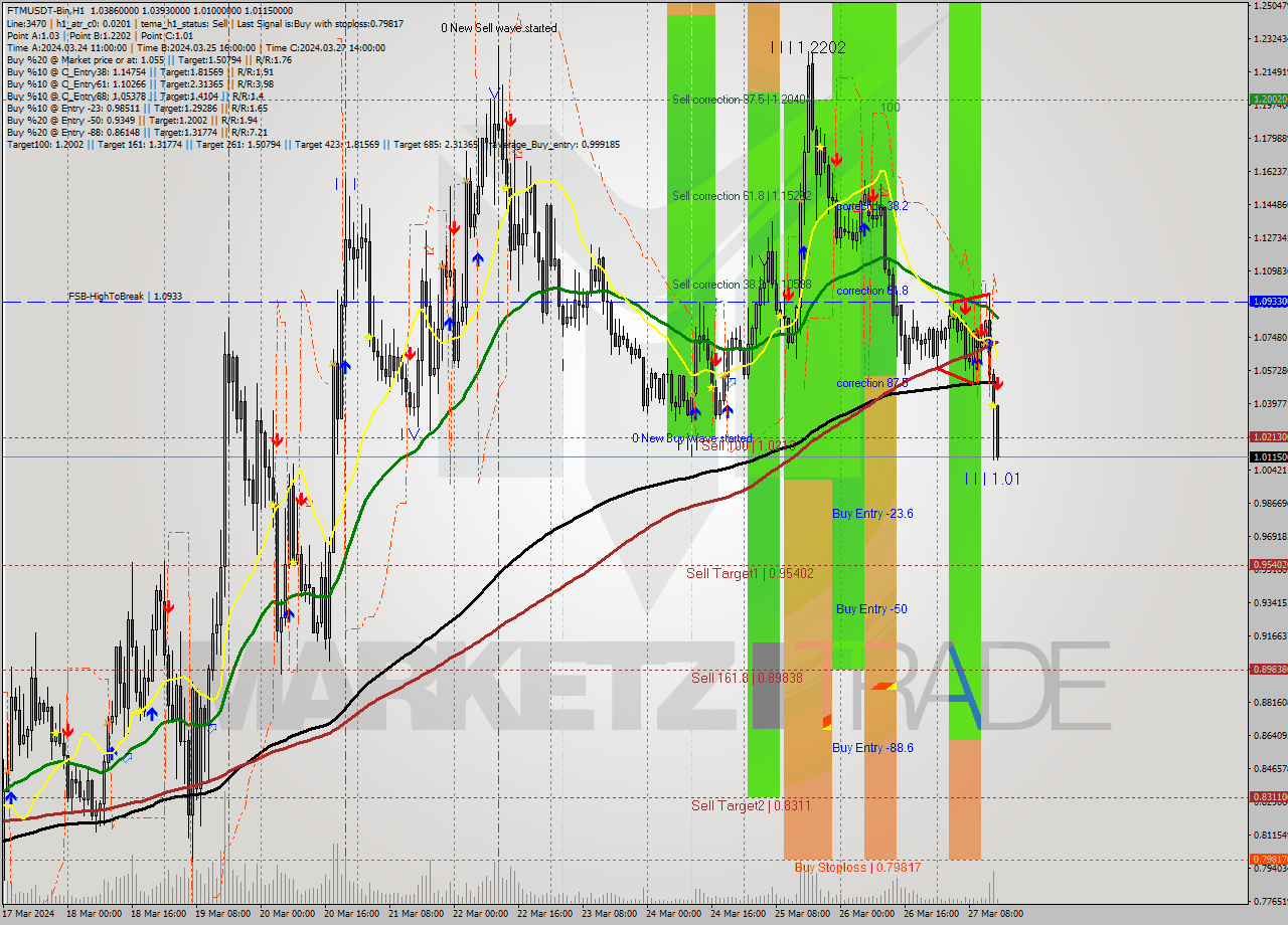 FTMUSDT-Bin MultiTimeframe analysis at date 2024.03.27 17:17