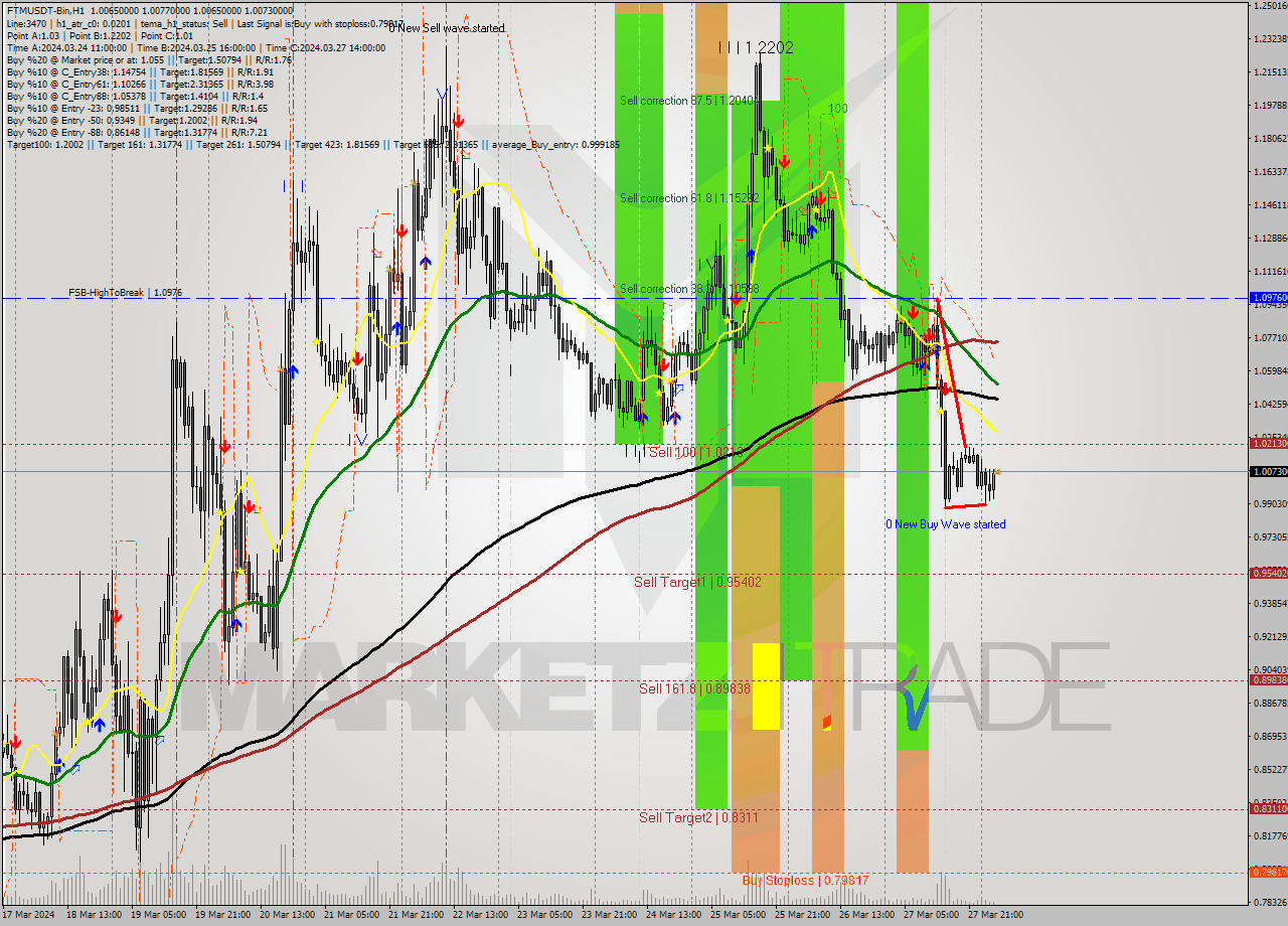 FTMUSDT-Bin MultiTimeframe analysis at date 2024.03.28 06:00