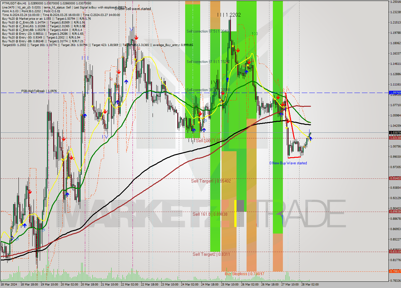 FTMUSDT-Bin MultiTimeframe analysis at date 2024.03.28 11:03