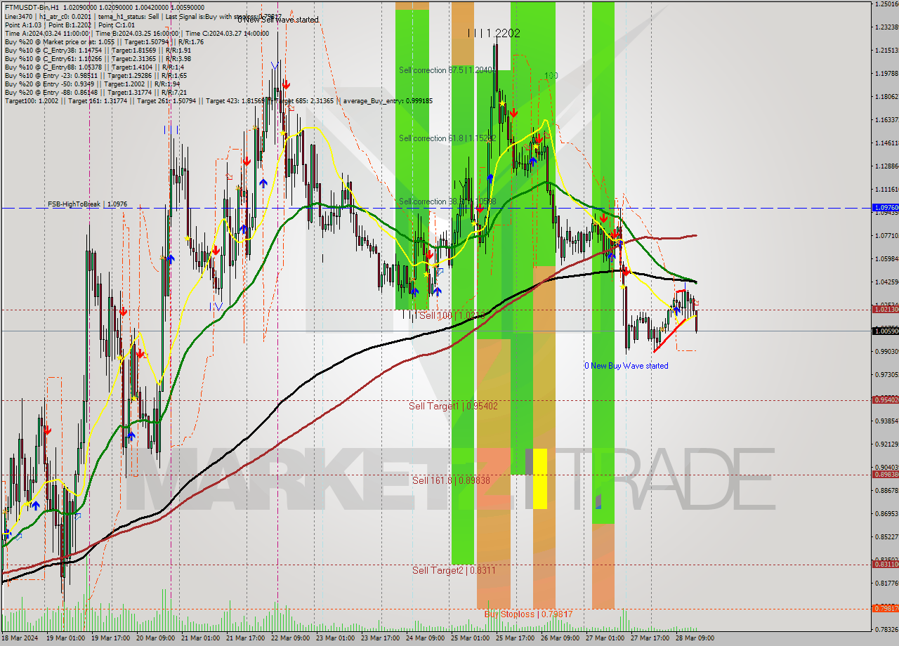 FTMUSDT-Bin MultiTimeframe analysis at date 2024.03.28 18:58