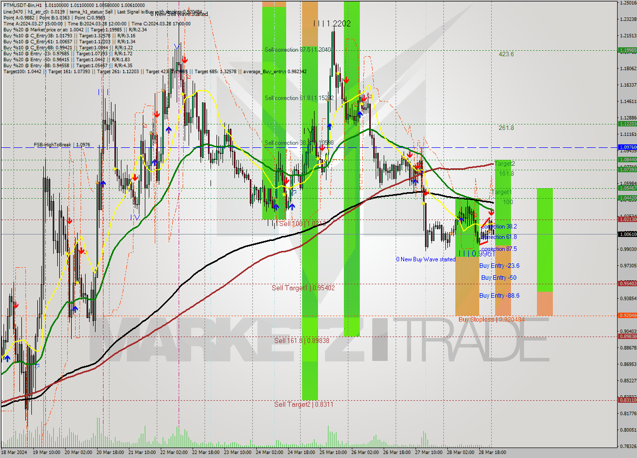 FTMUSDT-Bin MultiTimeframe analysis at date 2024.03.29 03:03