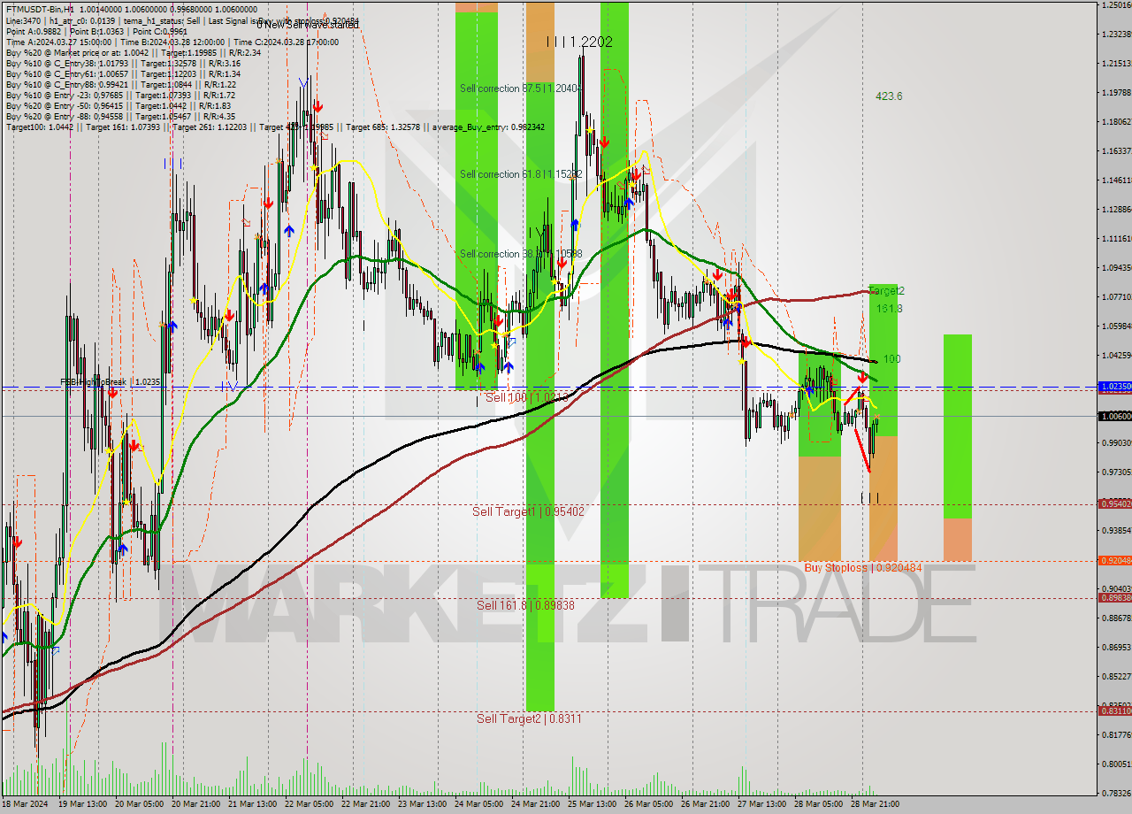 FTMUSDT-Bin MultiTimeframe analysis at date 2024.03.29 06:18