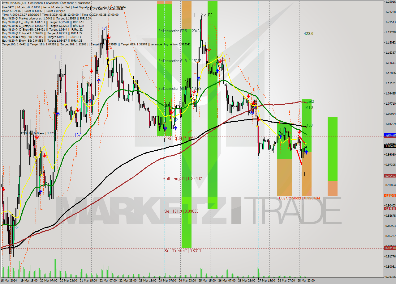 FTMUSDT-Bin MultiTimeframe analysis at date 2024.03.29 08:02