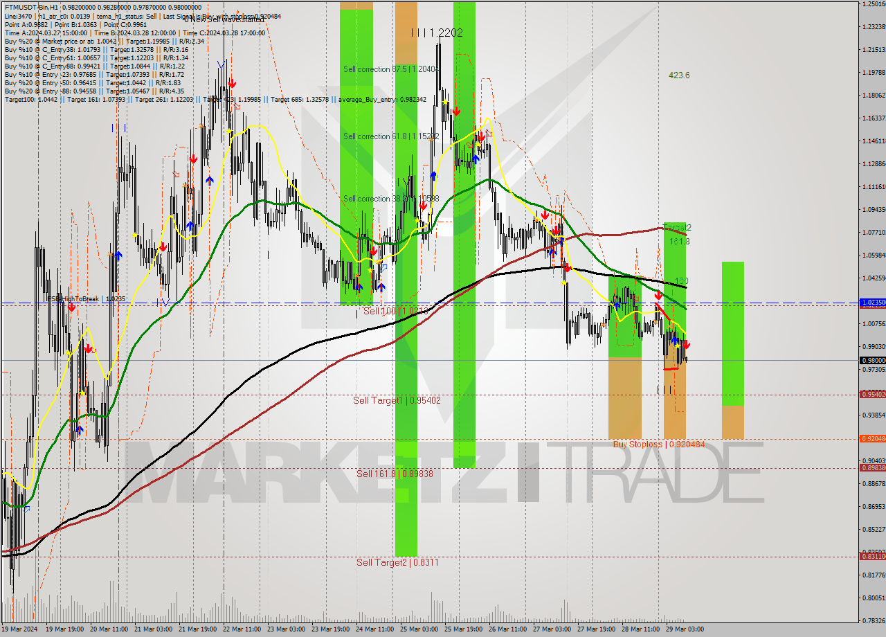 FTMUSDT-Bin MultiTimeframe analysis at date 2024.03.29 12:01