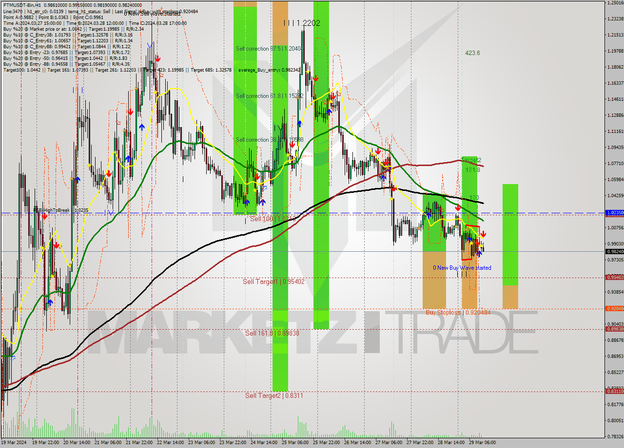 FTMUSDT-Bin MultiTimeframe analysis at date 2024.03.29 15:11