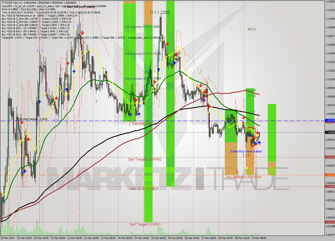 FTMUSDT-Bin MultiTimeframe analysis at date 2024.03.29 17:06