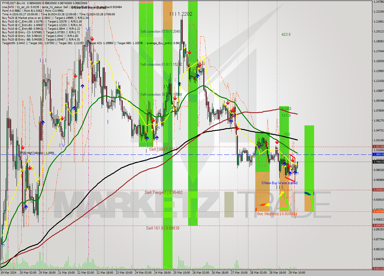 FTMUSDT-Bin MultiTimeframe analysis at date 2024.03.29 19:07