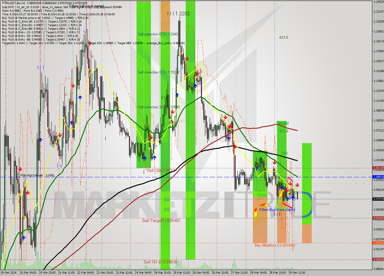 FTMUSDT-Bin MultiTimeframe analysis at date 2024.03.29 21:37