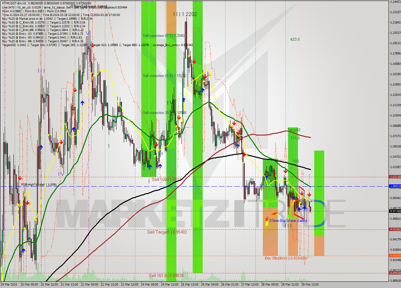 FTMUSDT-Bin MultiTimeframe analysis at date 2024.03.29 22:05