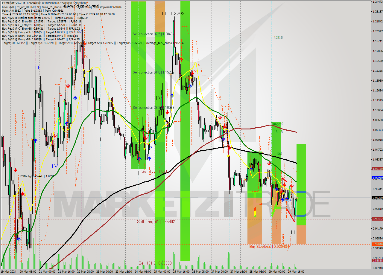 FTMUSDT-Bin MultiTimeframe analysis at date 2024.03.30 01:22