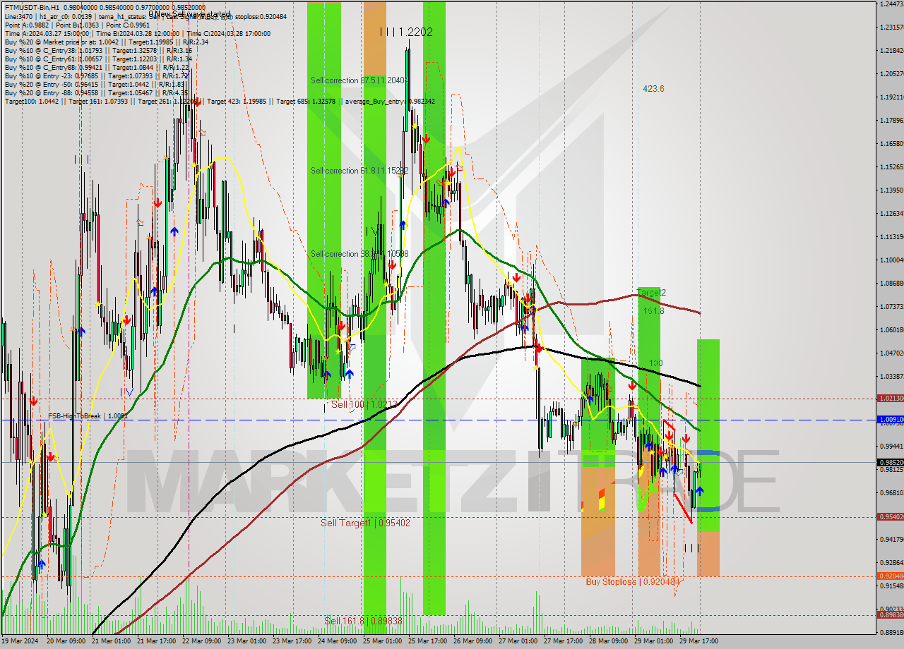 FTMUSDT-Bin MultiTimeframe analysis at date 2024.03.30 02:14