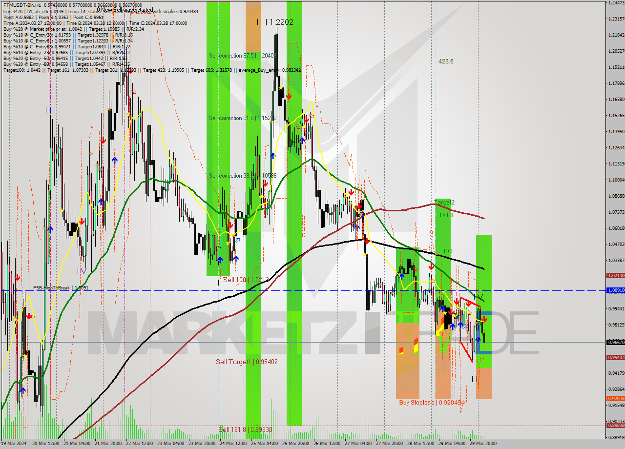 FTMUSDT-Bin MultiTimeframe analysis at date 2024.03.30 05:54