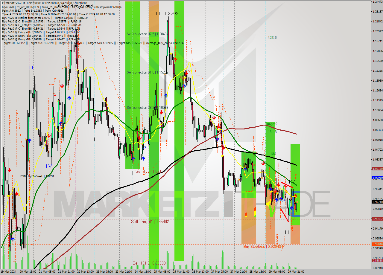 FTMUSDT-Bin MultiTimeframe analysis at date 2024.03.30 06:55