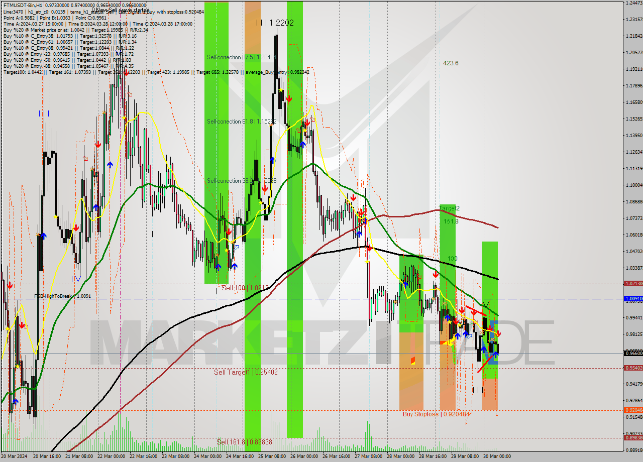 FTMUSDT-Bin MultiTimeframe analysis at date 2024.03.30 09:06