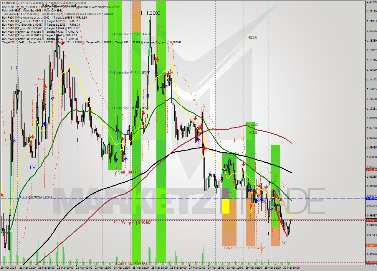 FTMUSDT-Bin MultiTimeframe analysis at date 2024.03.30 19:00