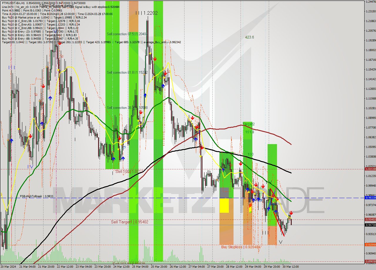 FTMUSDT-Bin MultiTimeframe analysis at date 2024.03.30 21:06