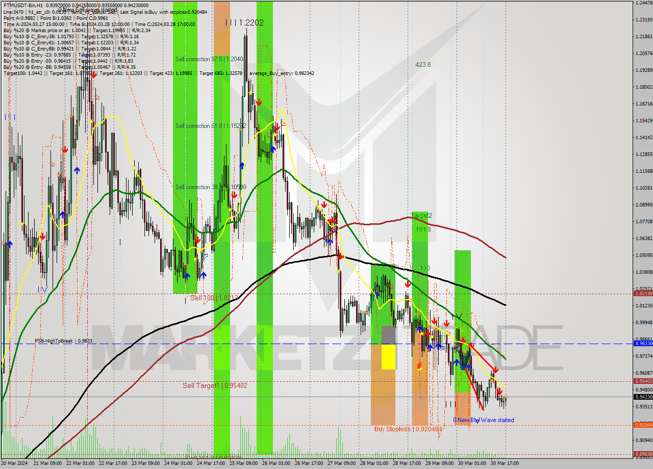 FTMUSDT-Bin MultiTimeframe analysis at date 2024.03.31 02:18