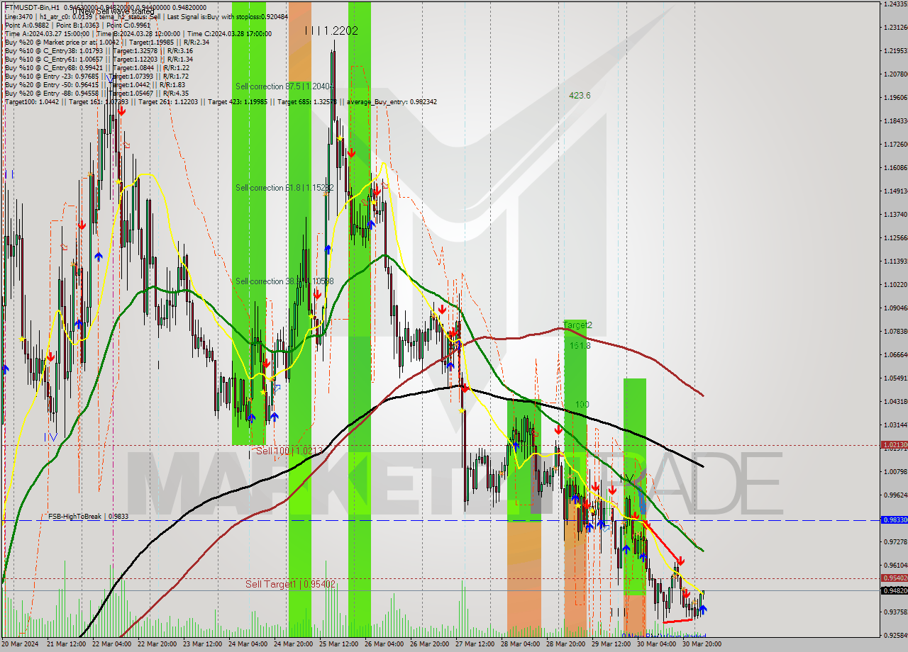 FTMUSDT-Bin MultiTimeframe analysis at date 2024.03.31 06:05