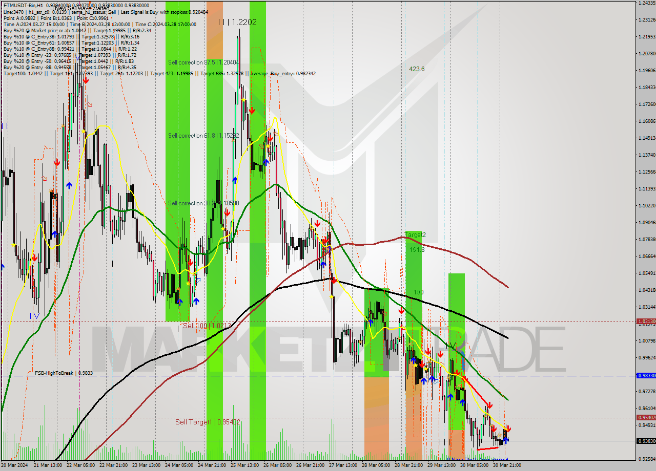 FTMUSDT-Bin MultiTimeframe analysis at date 2024.03.31 07:04