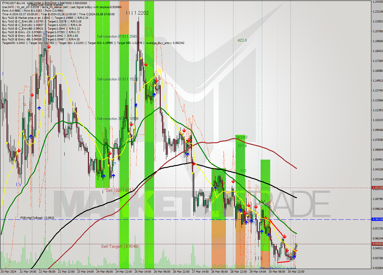 FTMUSDT-Bin MultiTimeframe analysis at date 2024.03.31 08:14