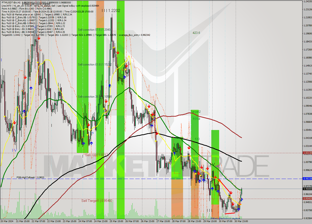 FTMUSDT-Bin MultiTimeframe analysis at date 2024.03.31 09:15