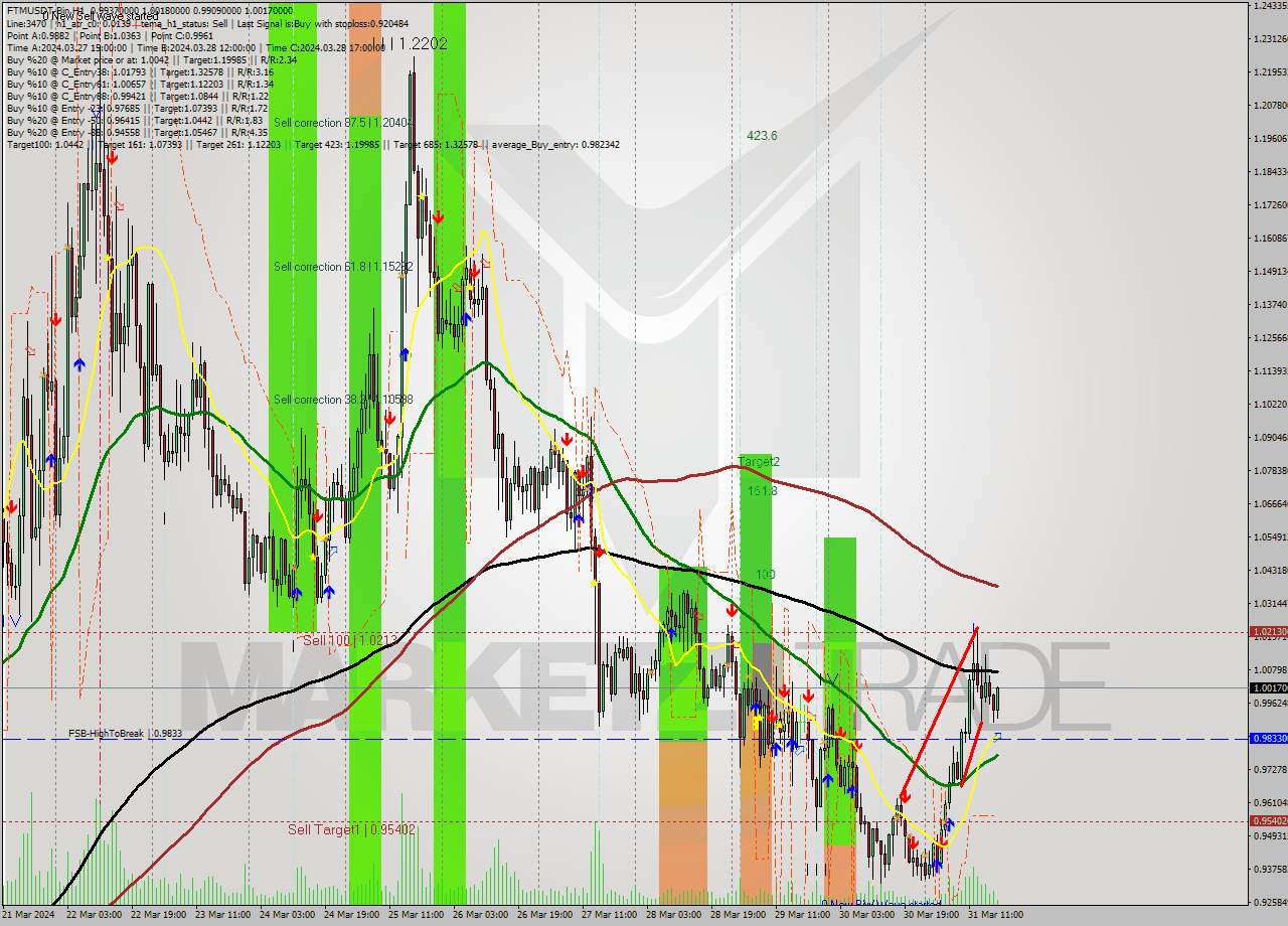 FTMUSDT-Bin MultiTimeframe analysis at date 2024.03.31 21:42