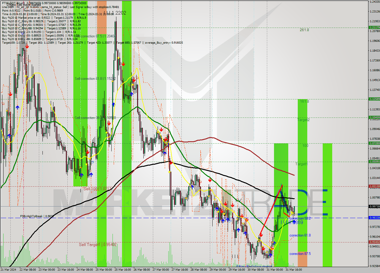 FTMUSDT-Bin MultiTimeframe analysis at date 2024.04.01 02:33