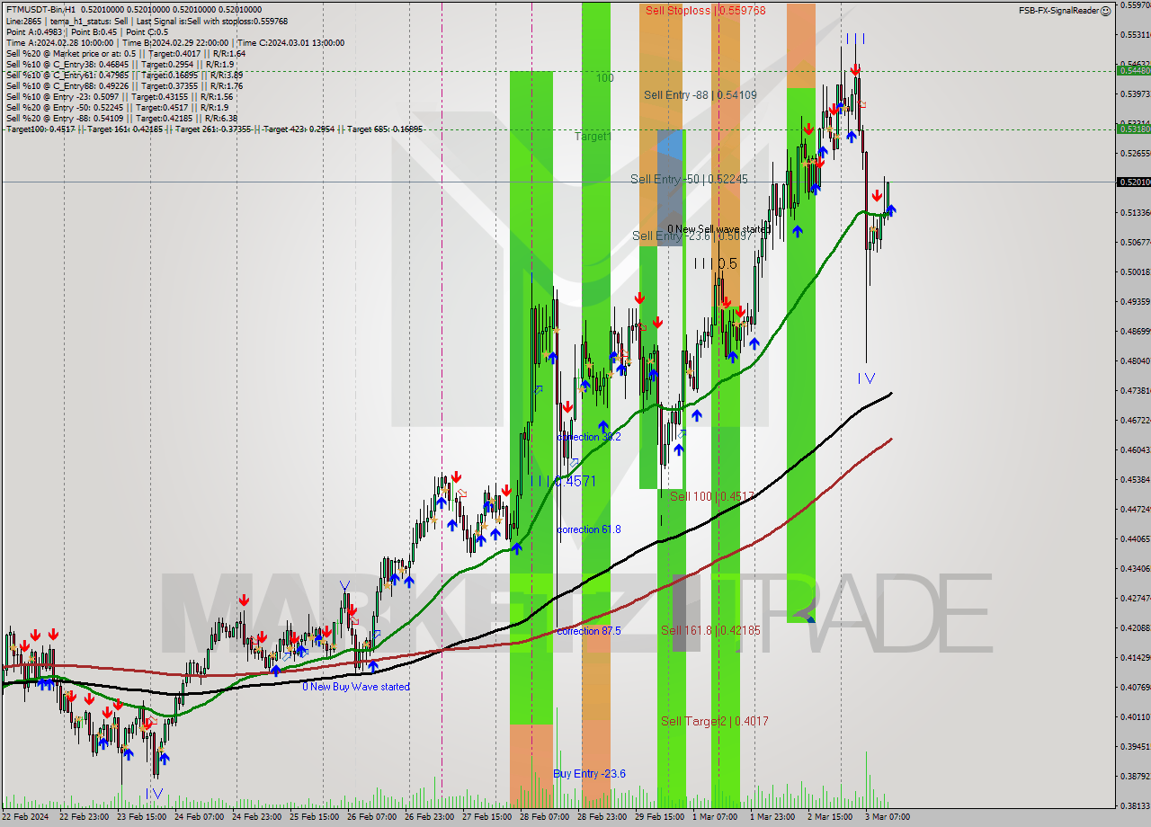 FTMUSDT-Bin H1 Analysis FTMUSDT-Bin H1 Signal