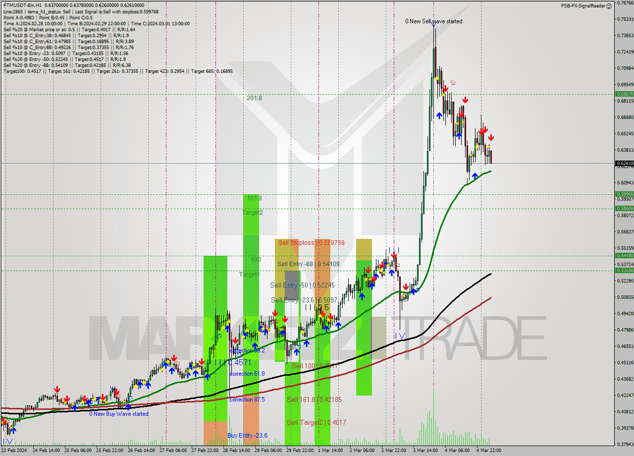 FTMUSDT-Bin H1 Analysis FTMUSDT-Bin H1 Signal