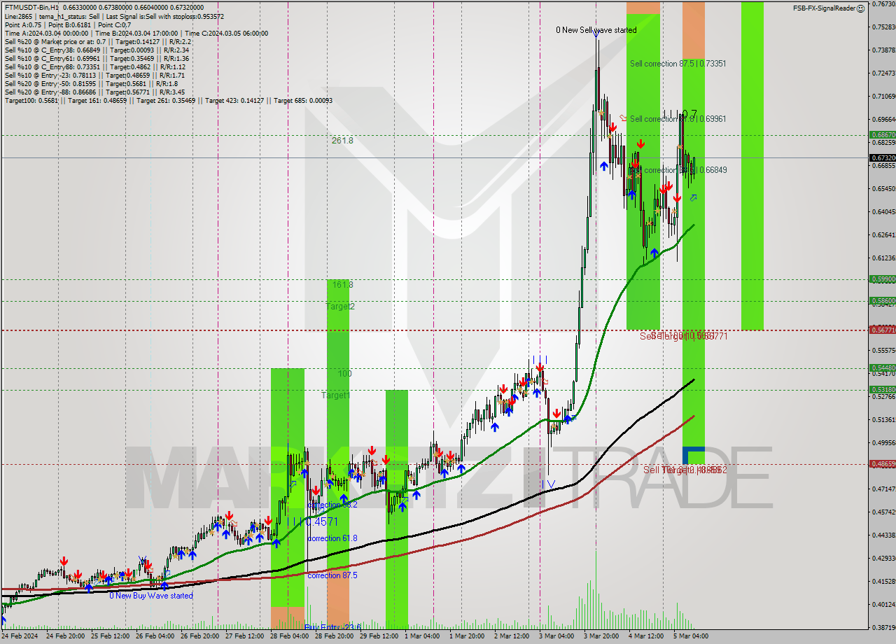 FTMUSDT-Bin H1 Signal