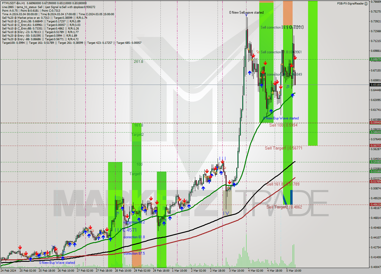 FTMUSDT-Bin H1 Analysis FTMUSDT-Bin H1 Signal