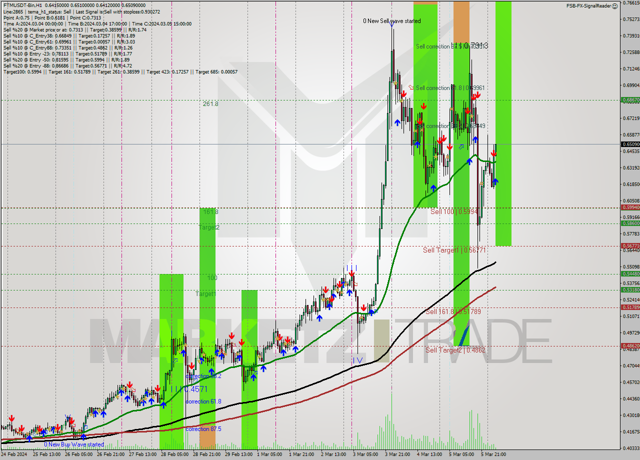 FTMUSDT-Bin H1 Signal