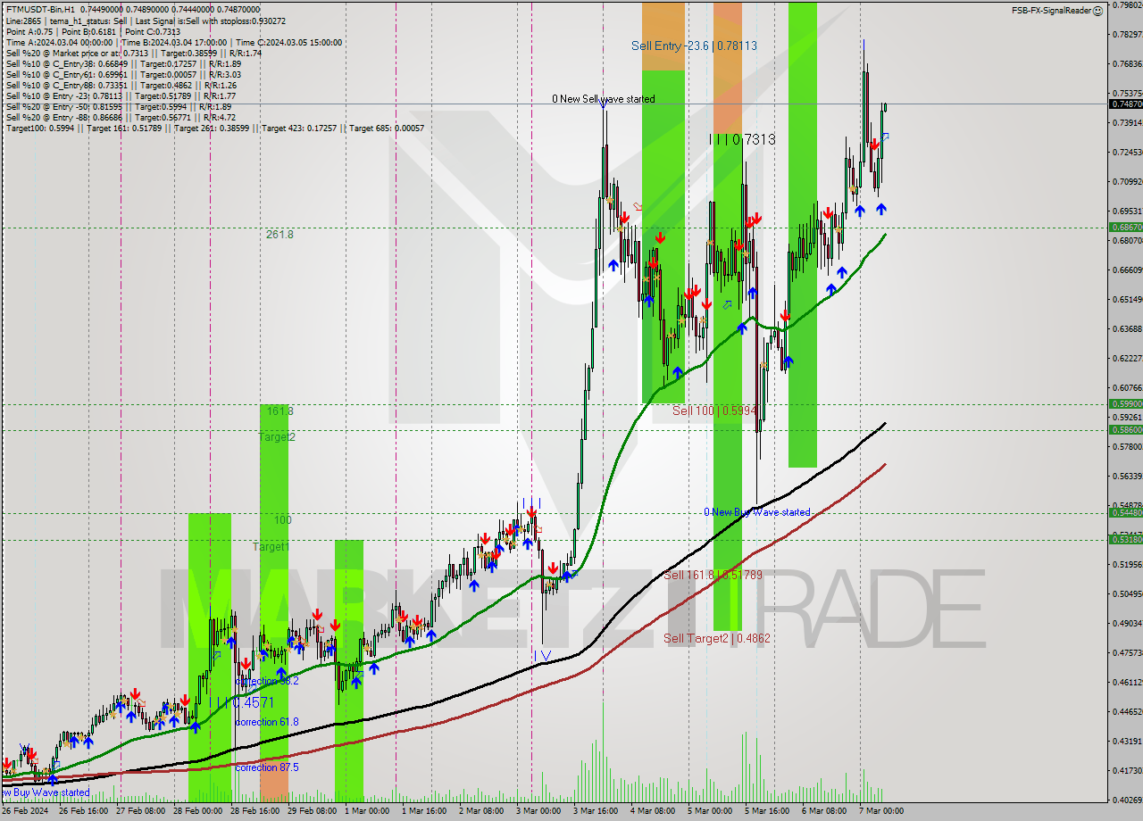 FTMUSDT-Bin H1 Signal