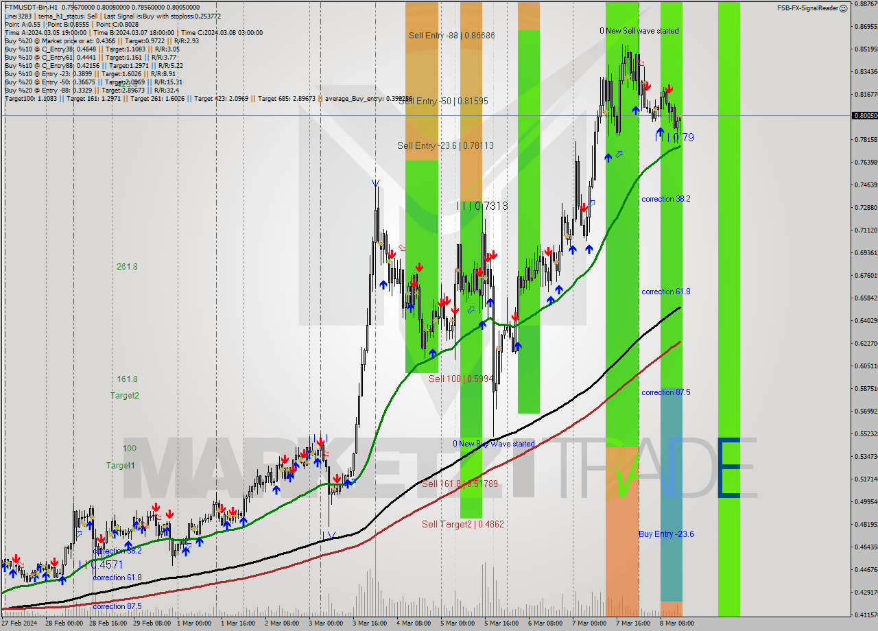 FTMUSDT-Bin H1 Signal