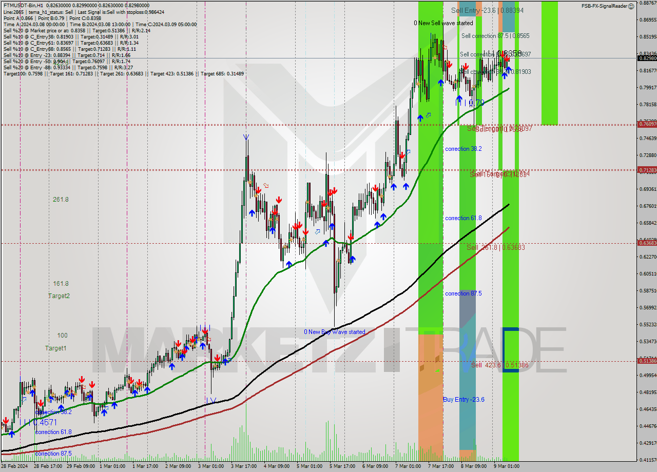 FTMUSDT-Bin H1 Signal