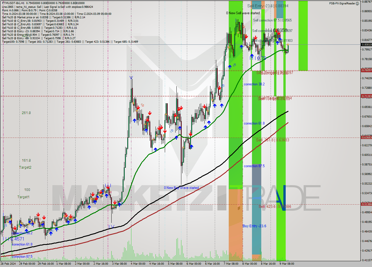 FTMUSDT-Bin H1 Signal
