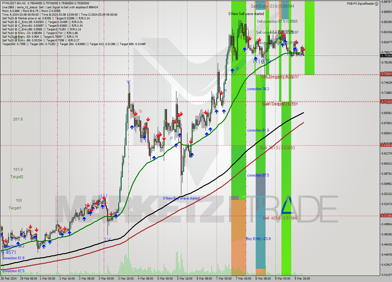 FTMUSDT-Bin H1 Analysis FTMUSDT-Bin H1 Signal