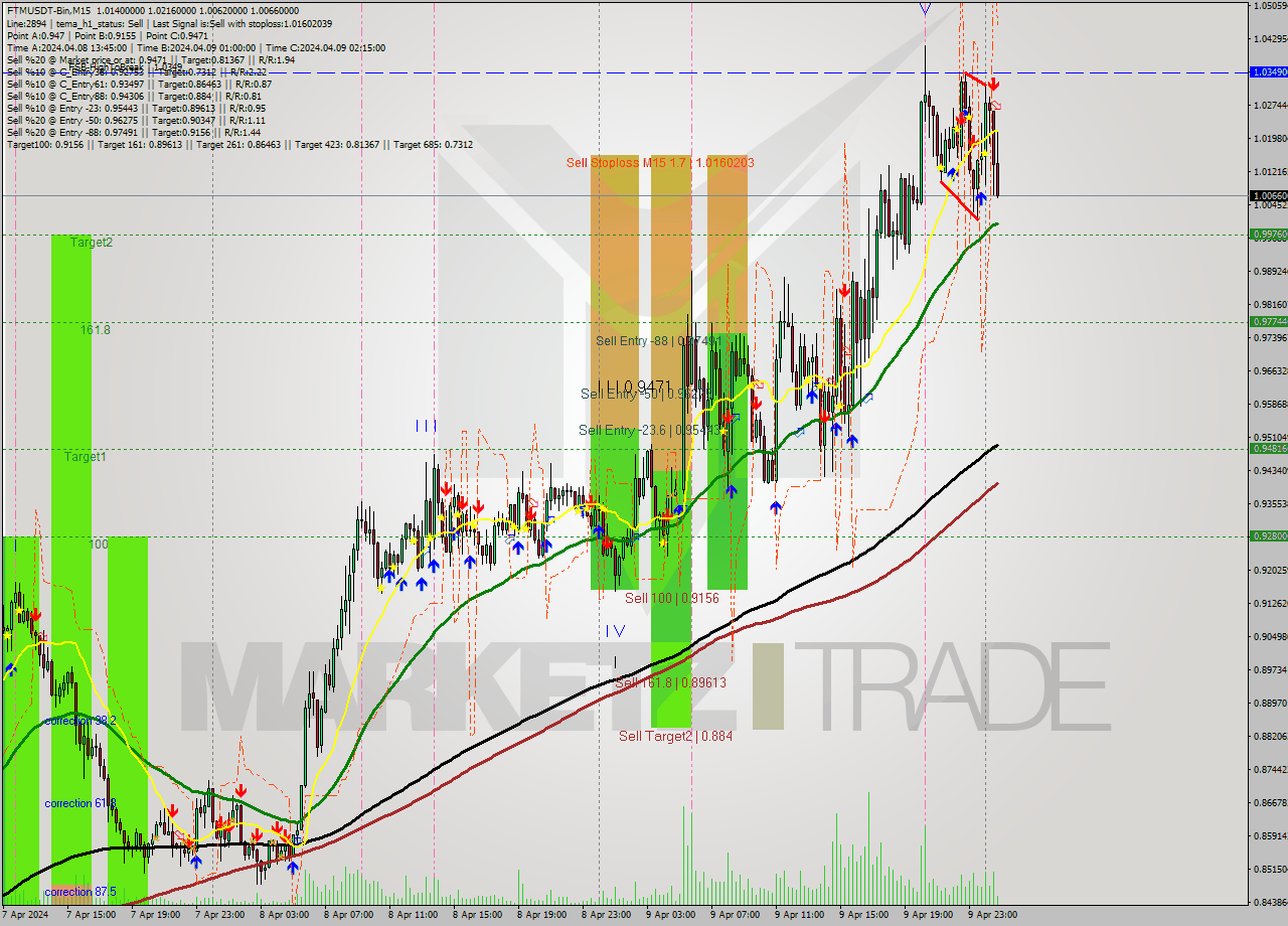 FTMUSDT-Bin M15 Signal