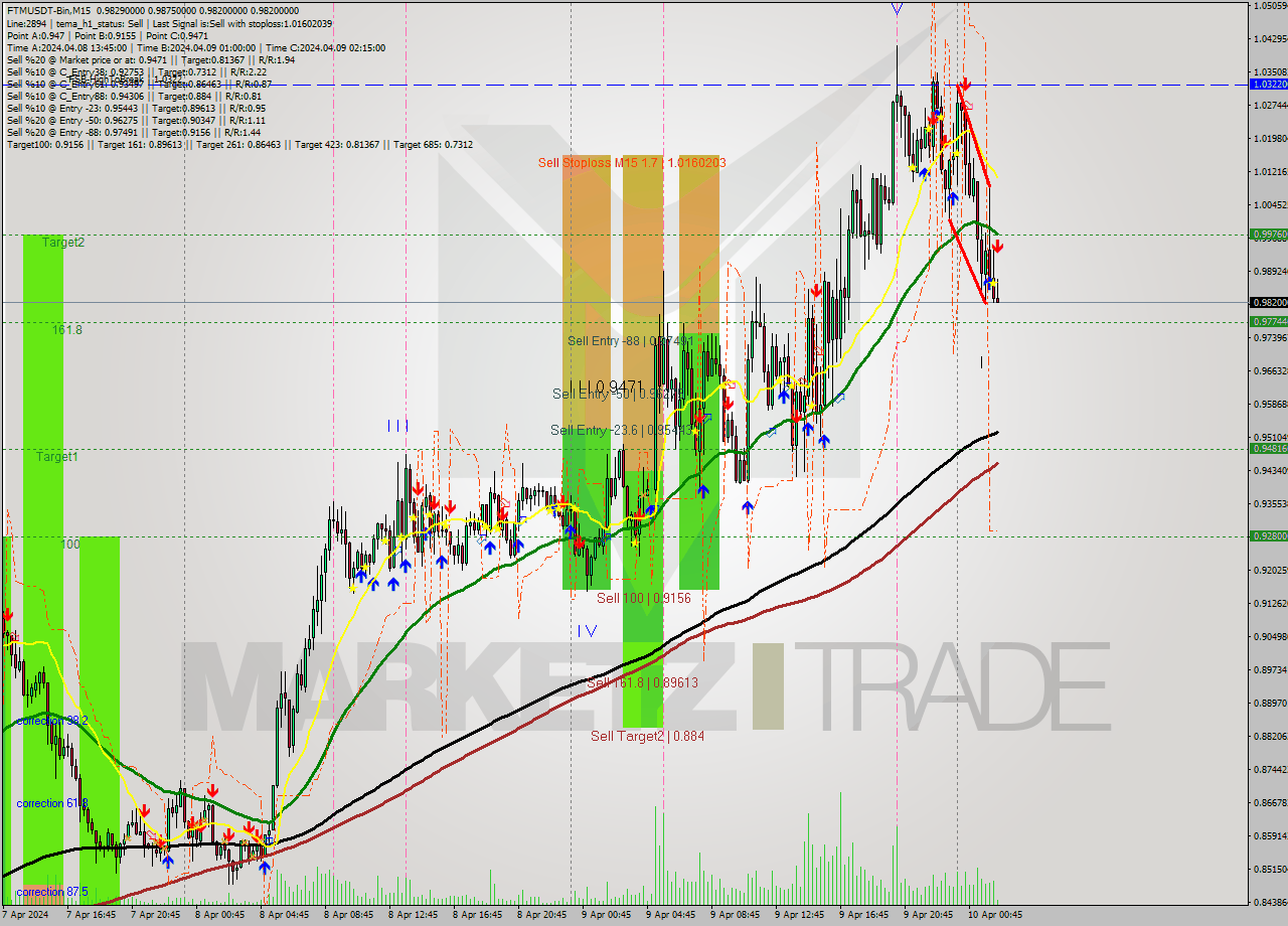 FTMUSDT-Bin M15 Signal
