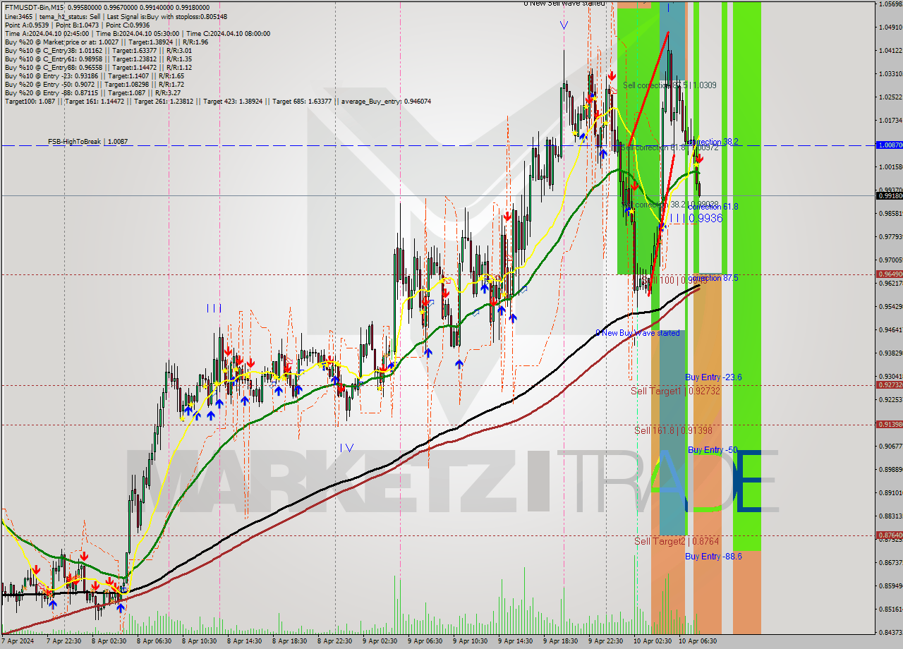 FTMUSDT-Bin M15 Signal