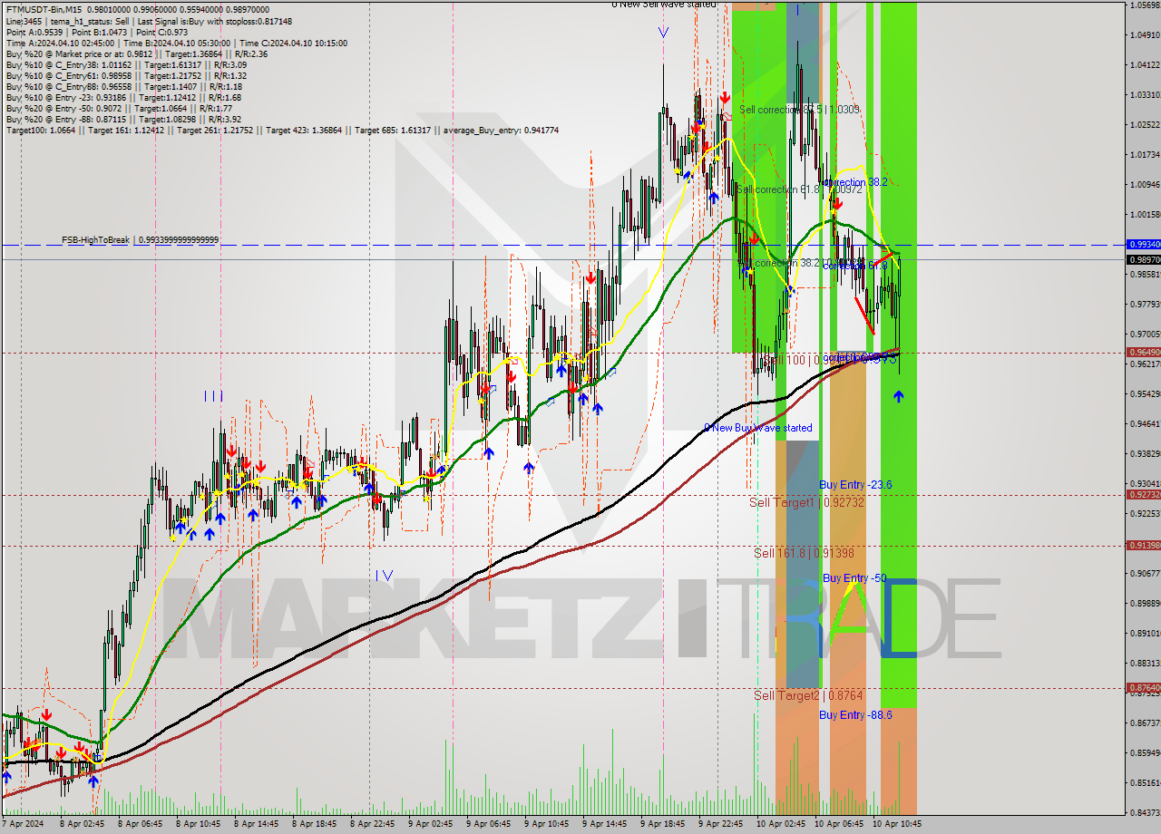 FTMUSDT-Bin M15 Signal