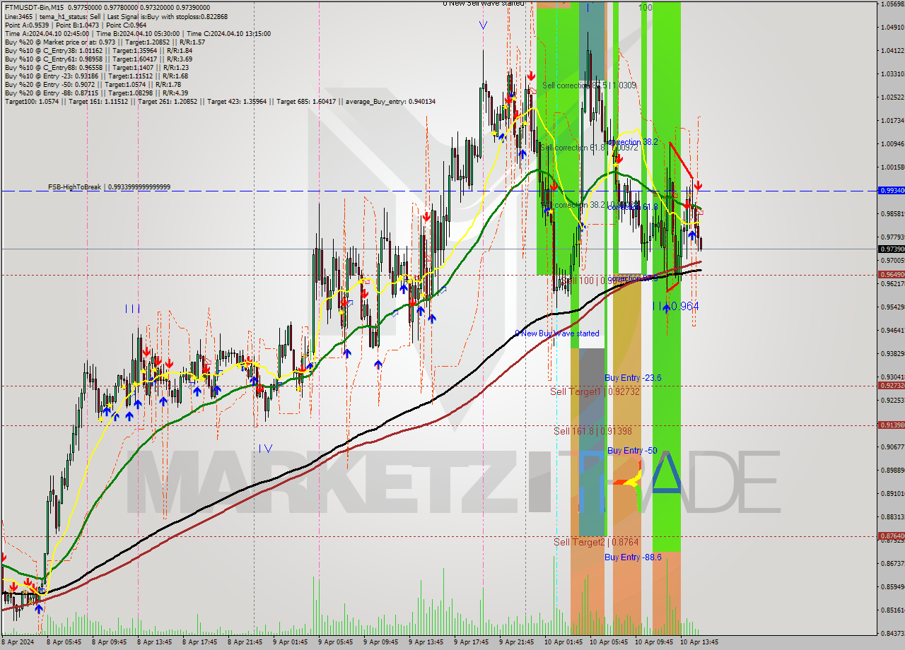 FTMUSDT-Bin M15 Signal