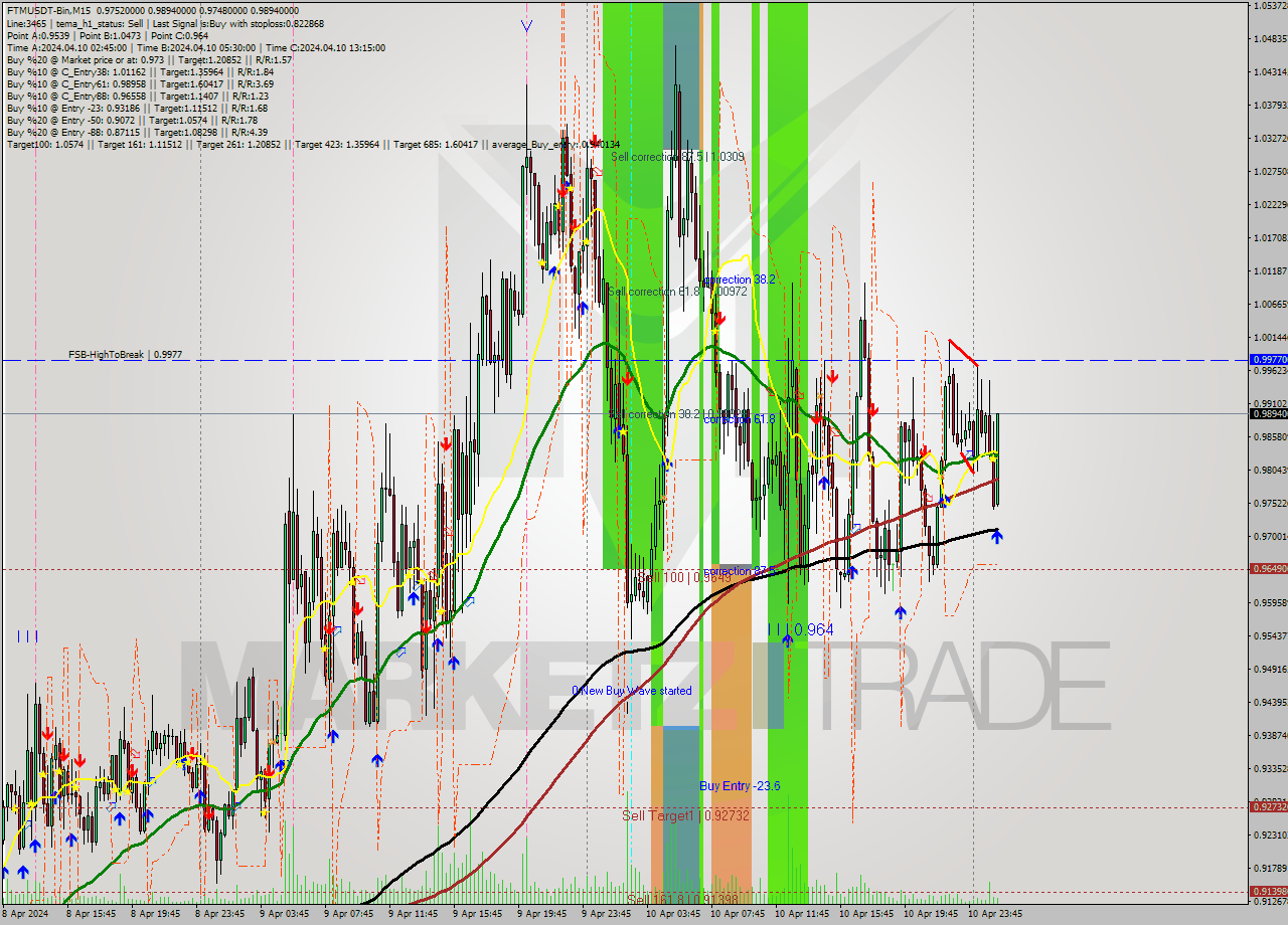 FTMUSDT-Bin M15 Signal