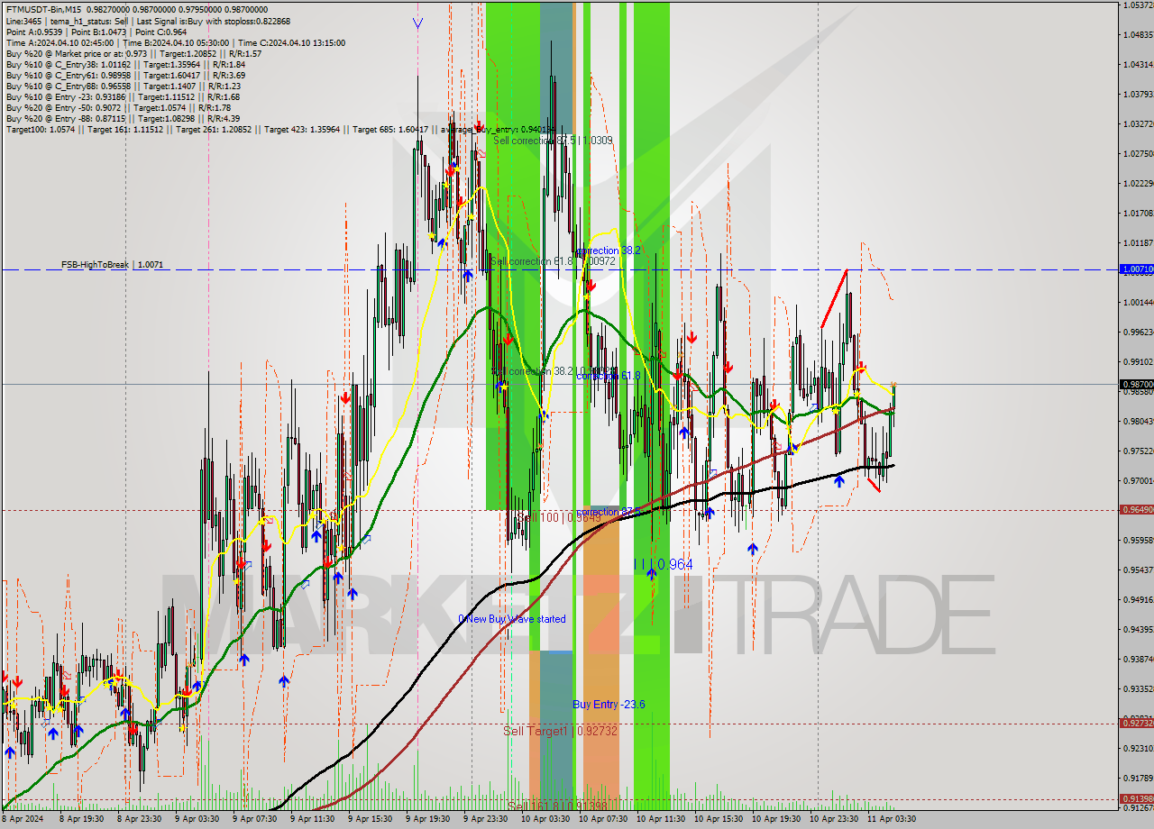 FTMUSDT-Bin M15 Signal