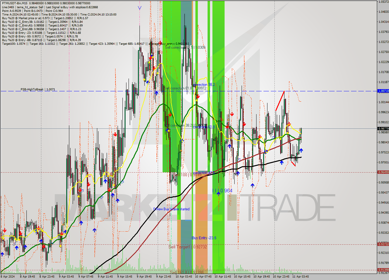 FTMUSDT-Bin M15 Signal